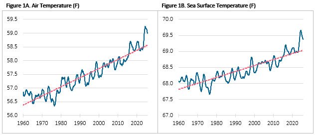 12-Month Trailing Average of Global Temperature From Jan 1960 To Sept 2024